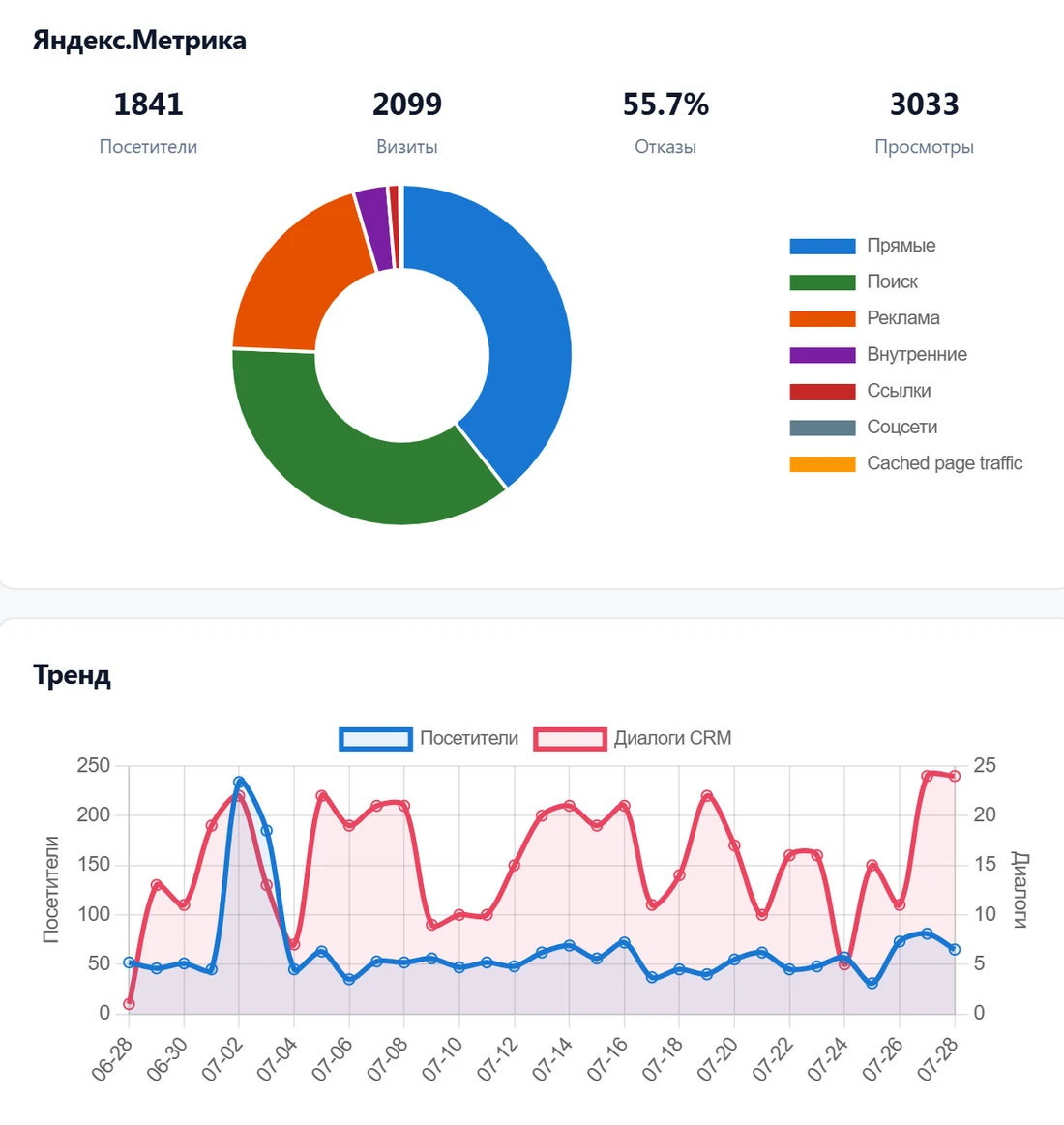 Аналитика CRM: сводка Яндекс.Метрики за месяц и график, где сравниваются посетители сайта и диалоги в CRM по дням